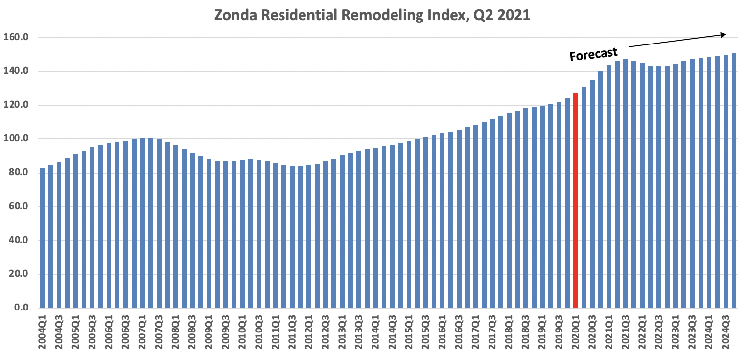 Remodeling Market Continues to Surge Despite Potential Headwinds